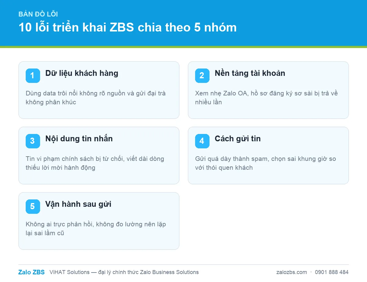 Bản đồ 10 lỗi triển khai ZBS chia theo 5 nhóm: dữ liệu, tài khoản, nội dung, cách gửi và vận hành
