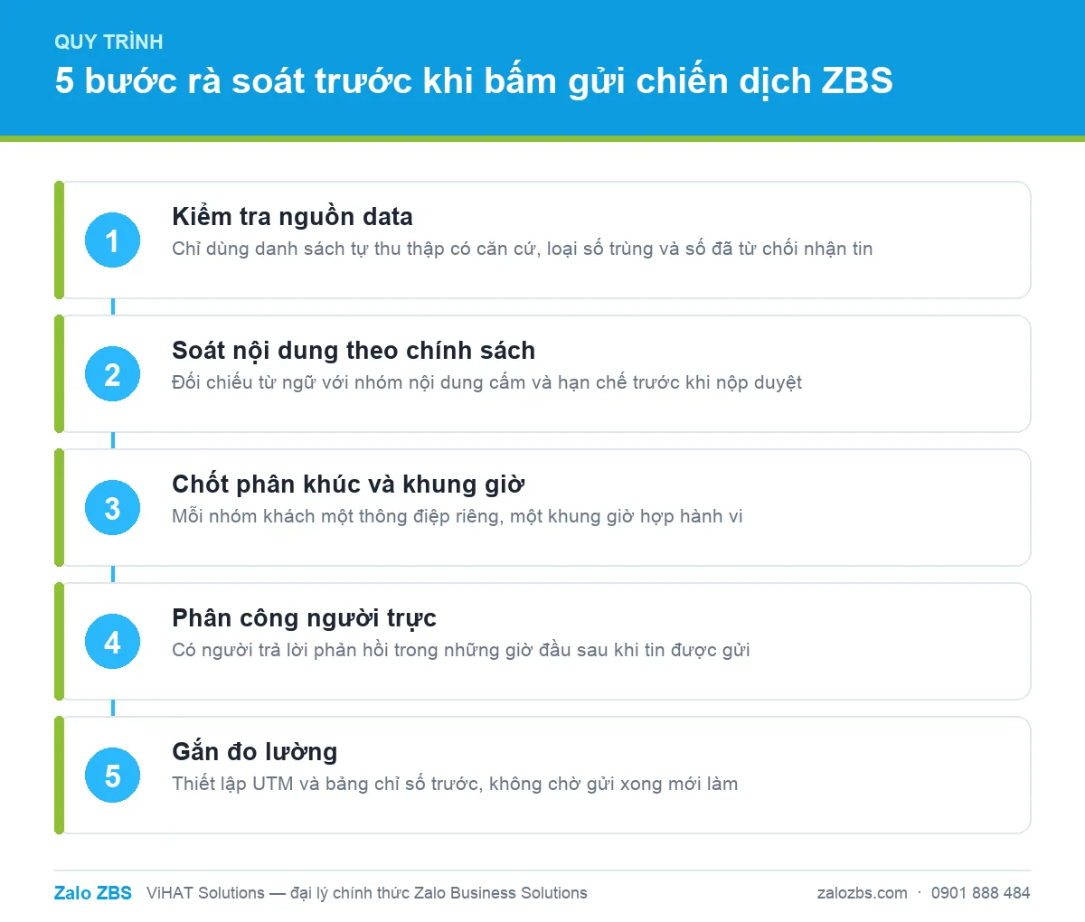 Quy trình 5 bước rà soát trước khi bấm gửi một chiến dịch ZBS