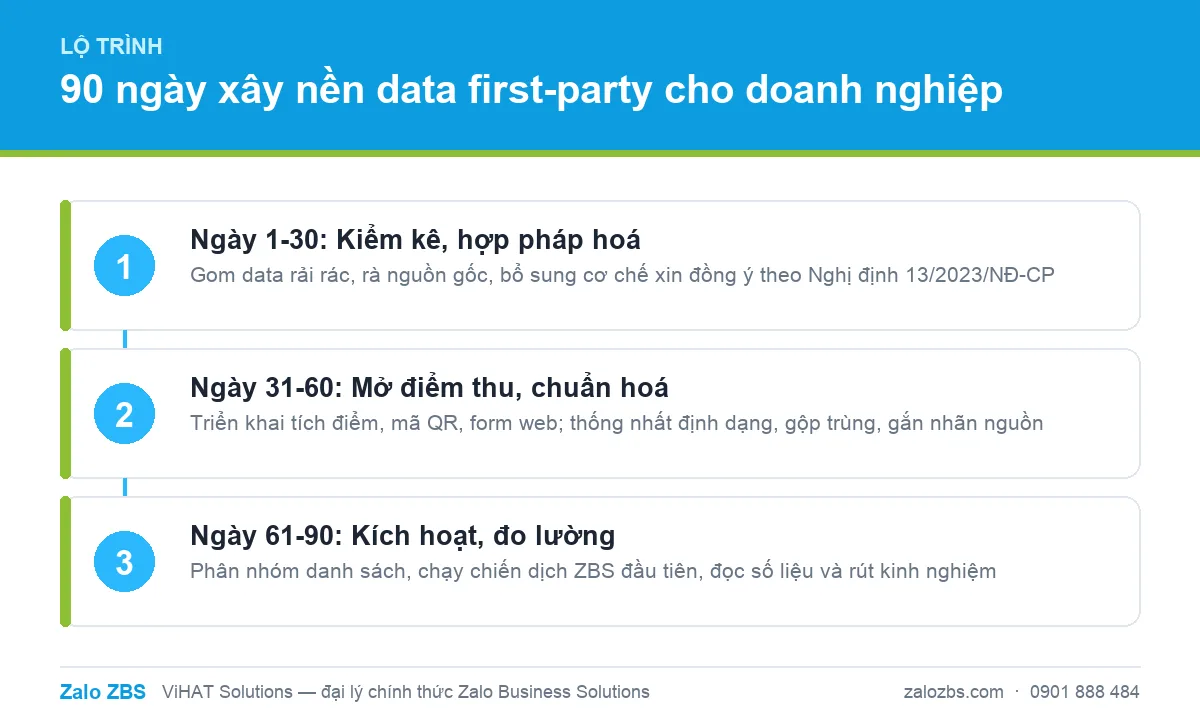 Lộ trình 90 ngày xây nền data first-party từ kiểm kê đến chiến dịch ZBS đầu tiên