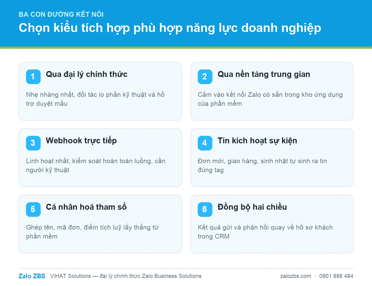 Ba kiểu kết nối ZBS cùng các cấu phần cốt lõi của một tích hợp trưởng thành.