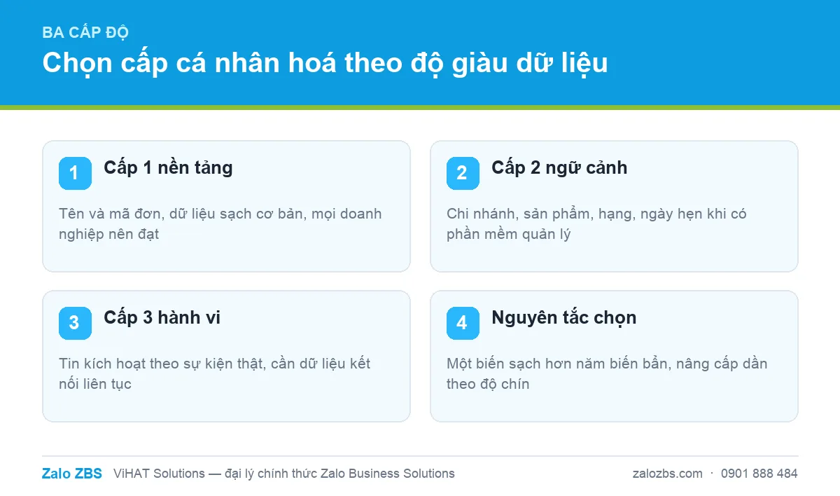 Ba cấp độ cá nhân hoá tin ZBS phân theo độ giàu và độ tin cậy của dữ liệu