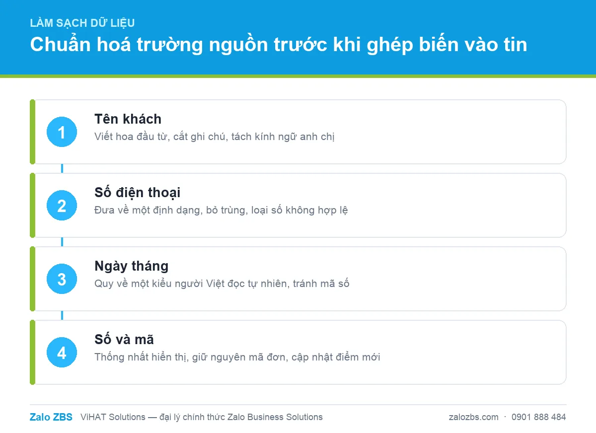 Bốn nhóm trường nguồn cần chuẩn hoá trước khi ghép biến vào mẫu tin ZBS