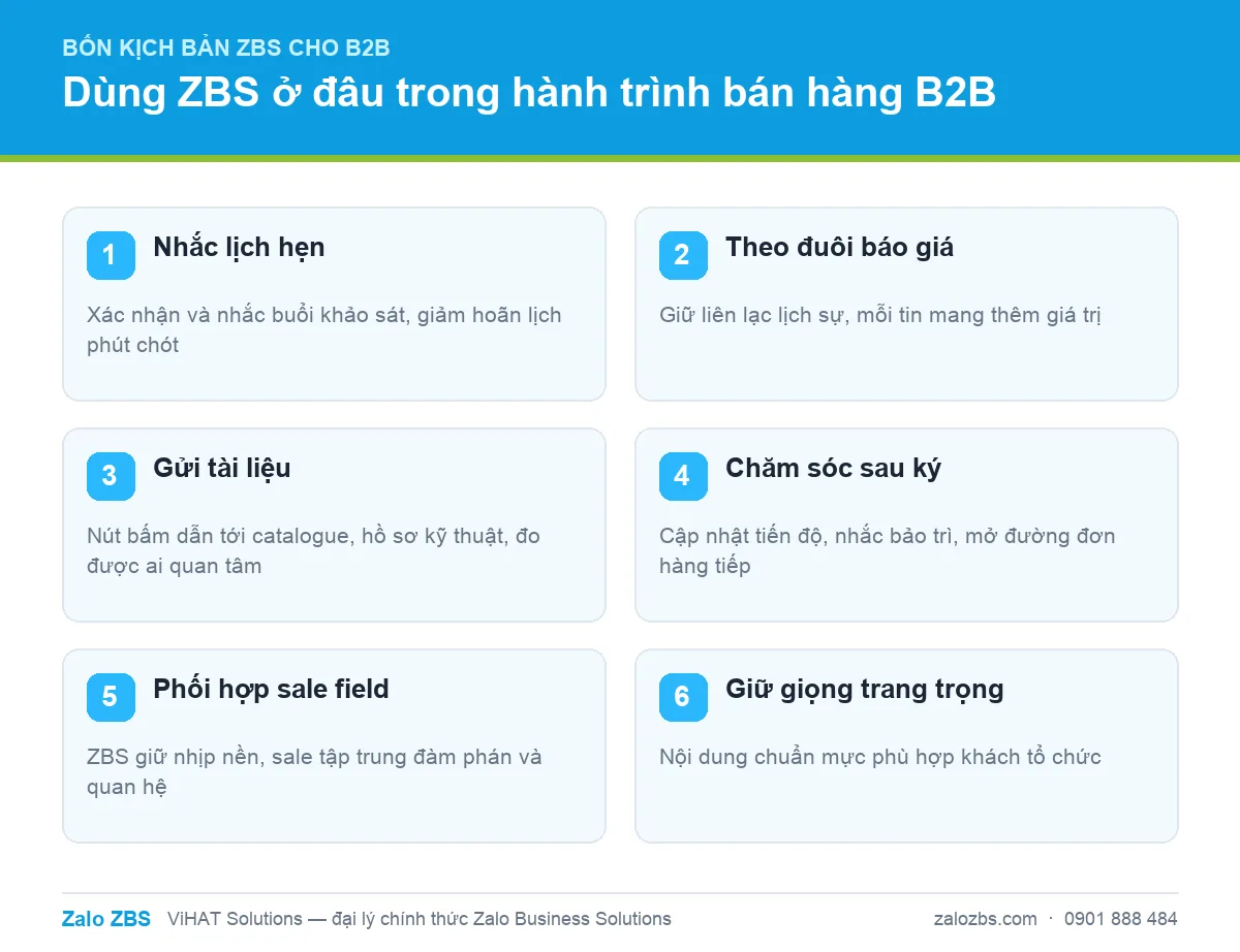 Bốn nhóm kịch bản dùng tin ZBS trong bán hàng B2B, từ nhắc lịch hẹn tới chăm sóc khách sau khi ký hợp đồng.