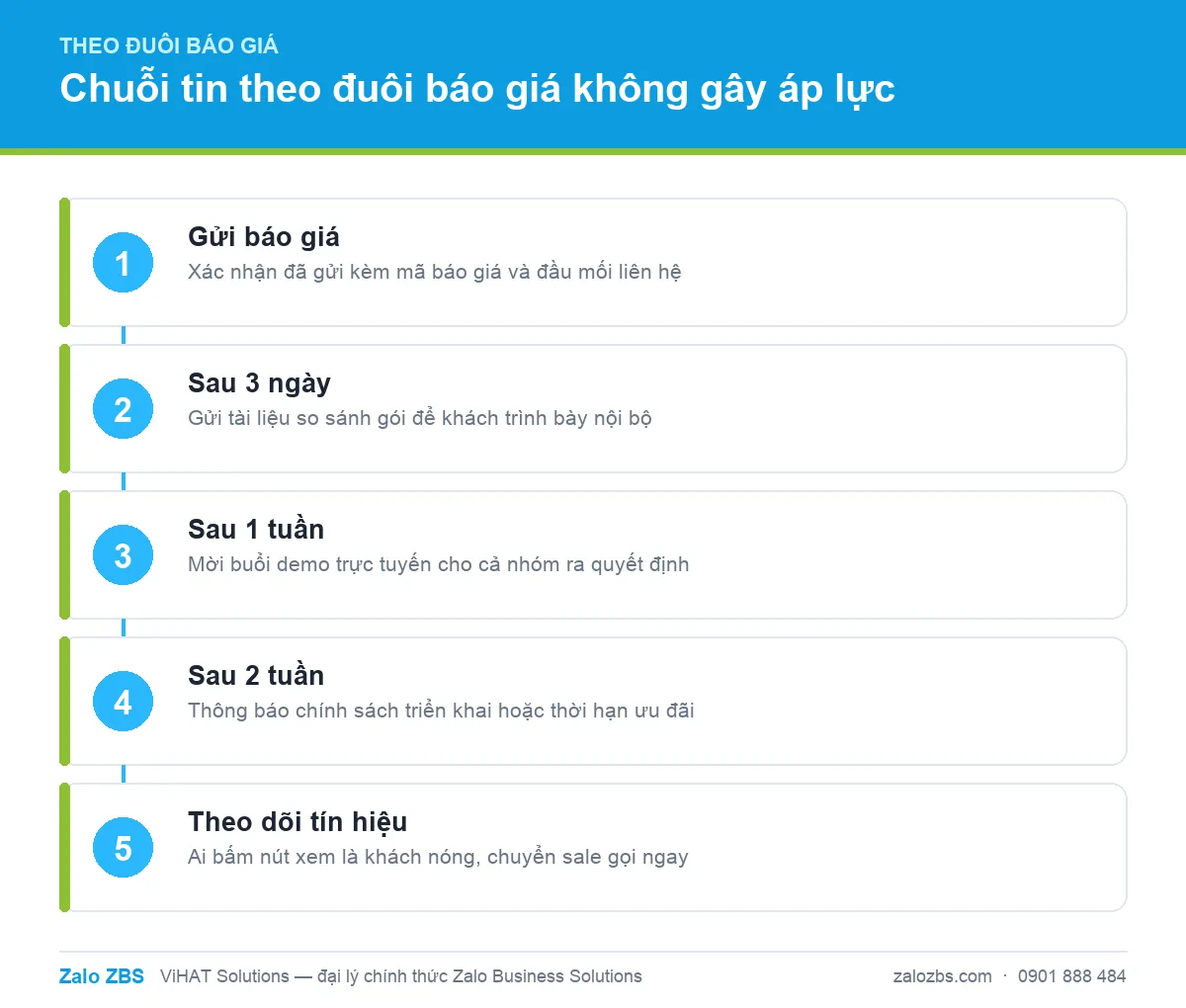 Chuỗi tin theo đuôi báo giá qua ZBS: mỗi tin mang thêm giá trị cho khách thay vì lặp lại câu hỏi khi nào ký.