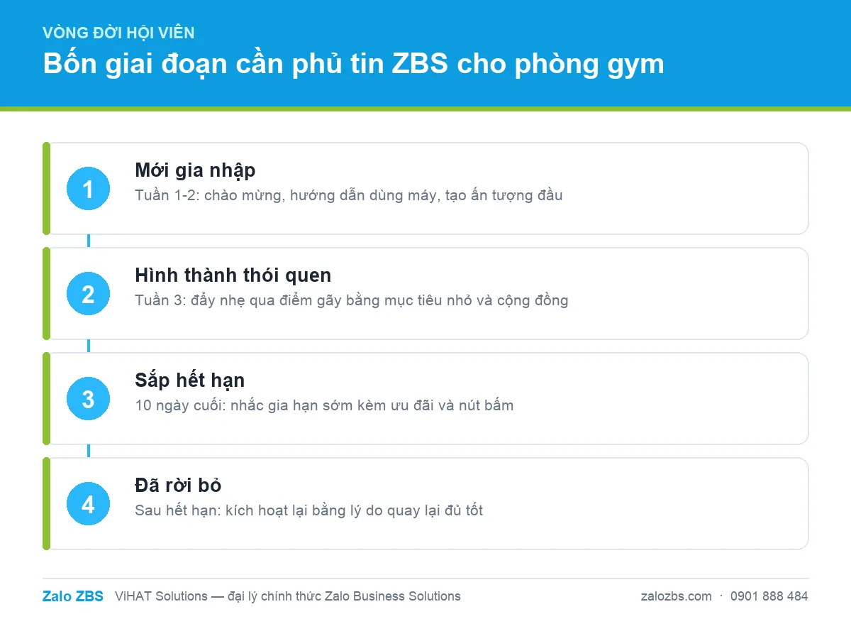 Bốn giai đoạn vòng đời hội viên gym, mỗi giai đoạn cần một kiểu tin riêng.