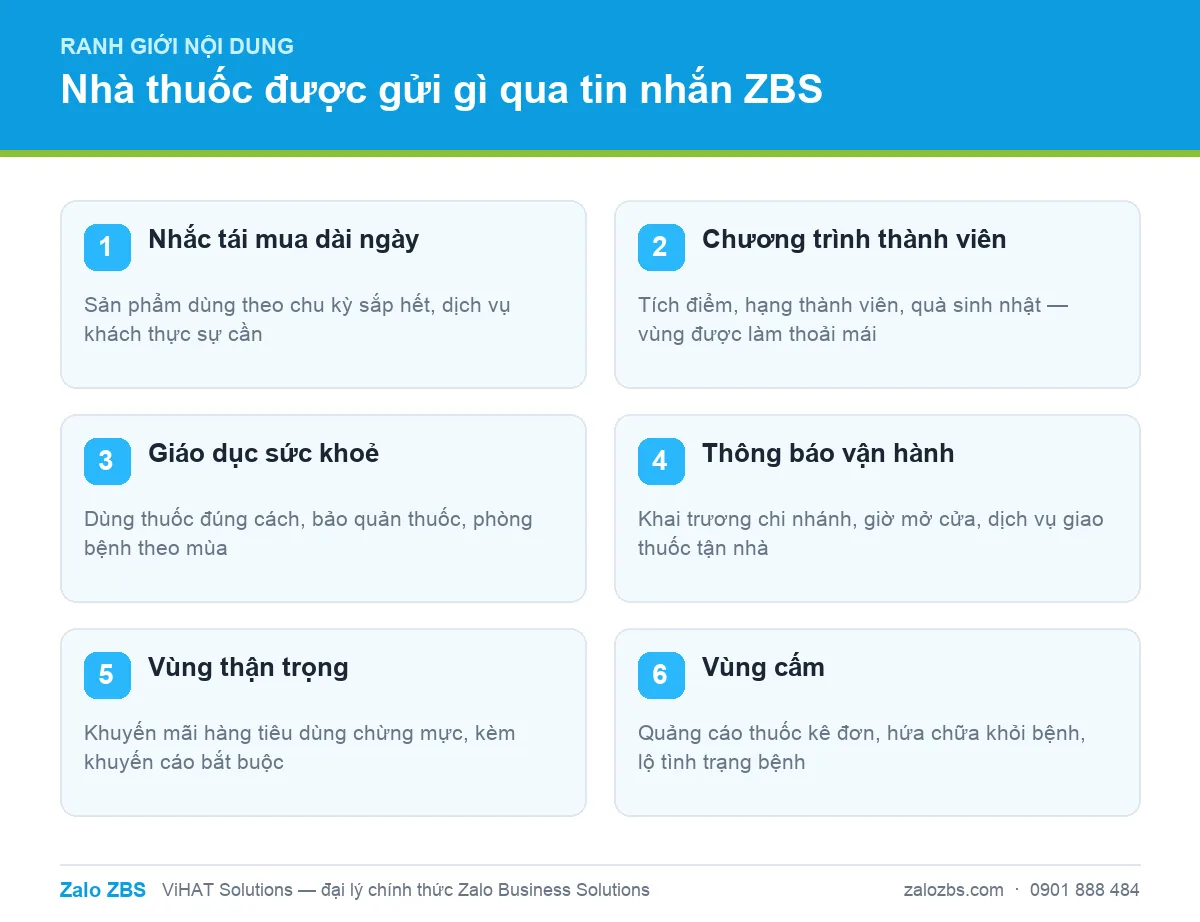 Ba vùng nội dung khi nhà thuốc gửi tin ZBS: an toàn, thận trọng và vùng cấm tuyệt đối