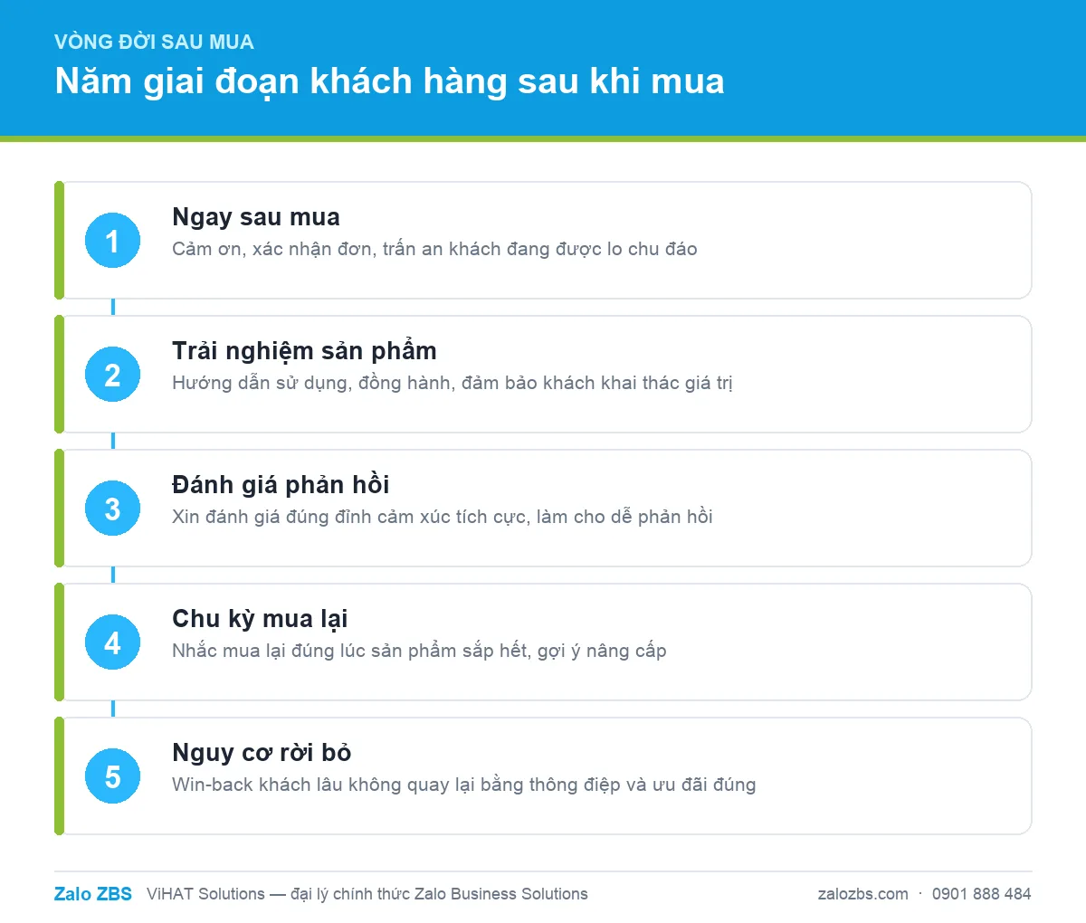 Năm giai đoạn vòng đời khách hàng sau khi mua, làm khung thiết kế chuỗi tin ZBS đúng nhịp.