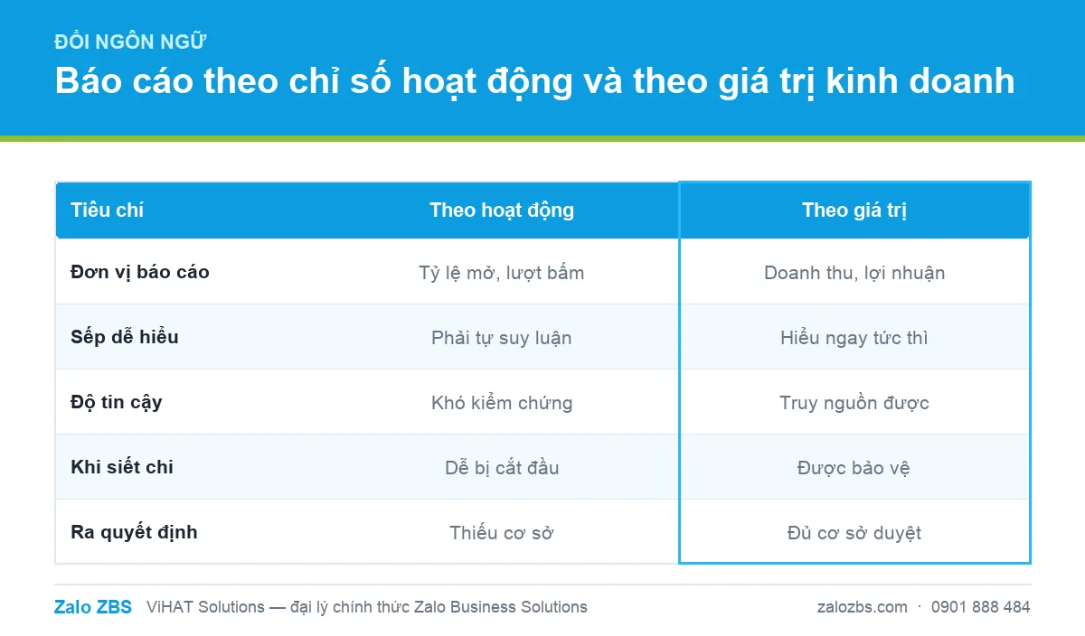 Cùng một dữ liệu, báo cáo theo giá trị kinh doanh thuyết phục hơn hẳn báo cáo theo chỉ số hoạt động.