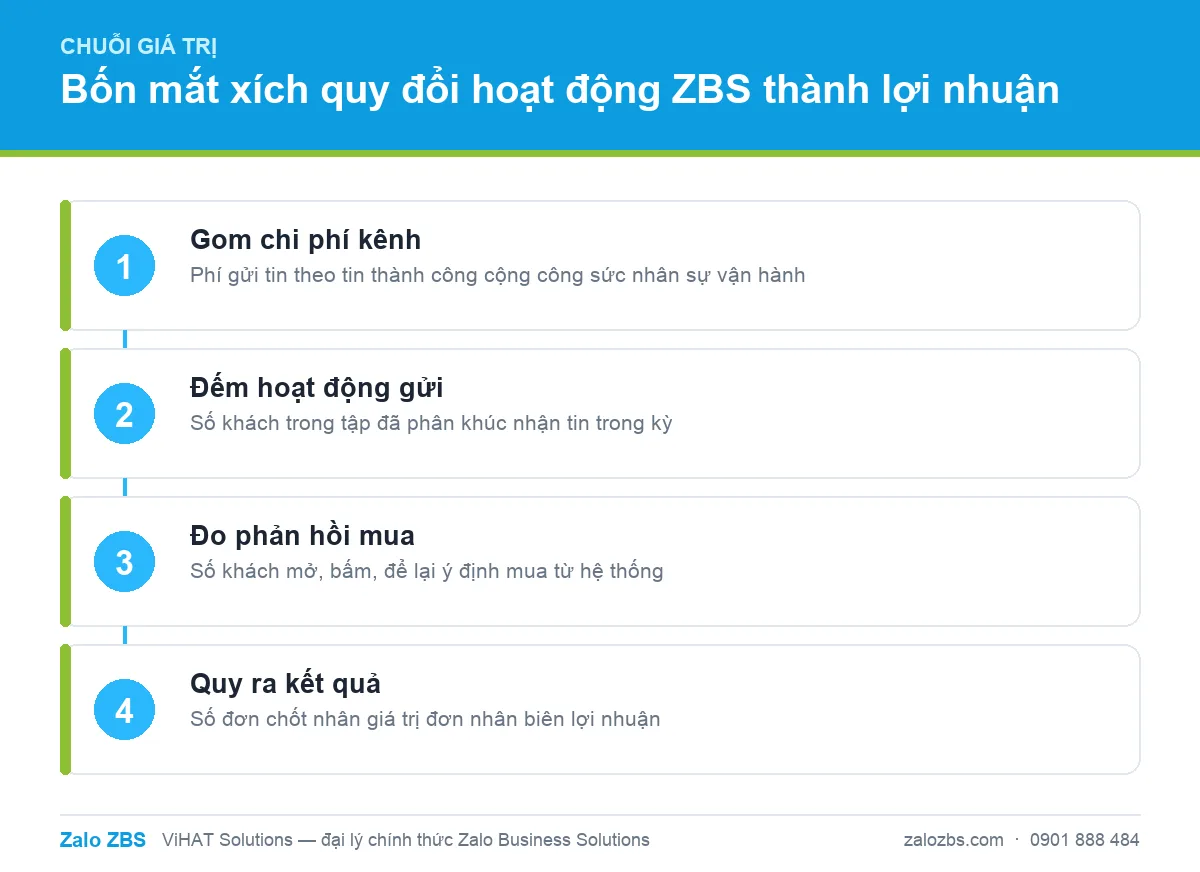 Bốn mắt xích nối từ chi phí gửi tin tới lợi nhuận thực mà ban giám đốc quan tâm.