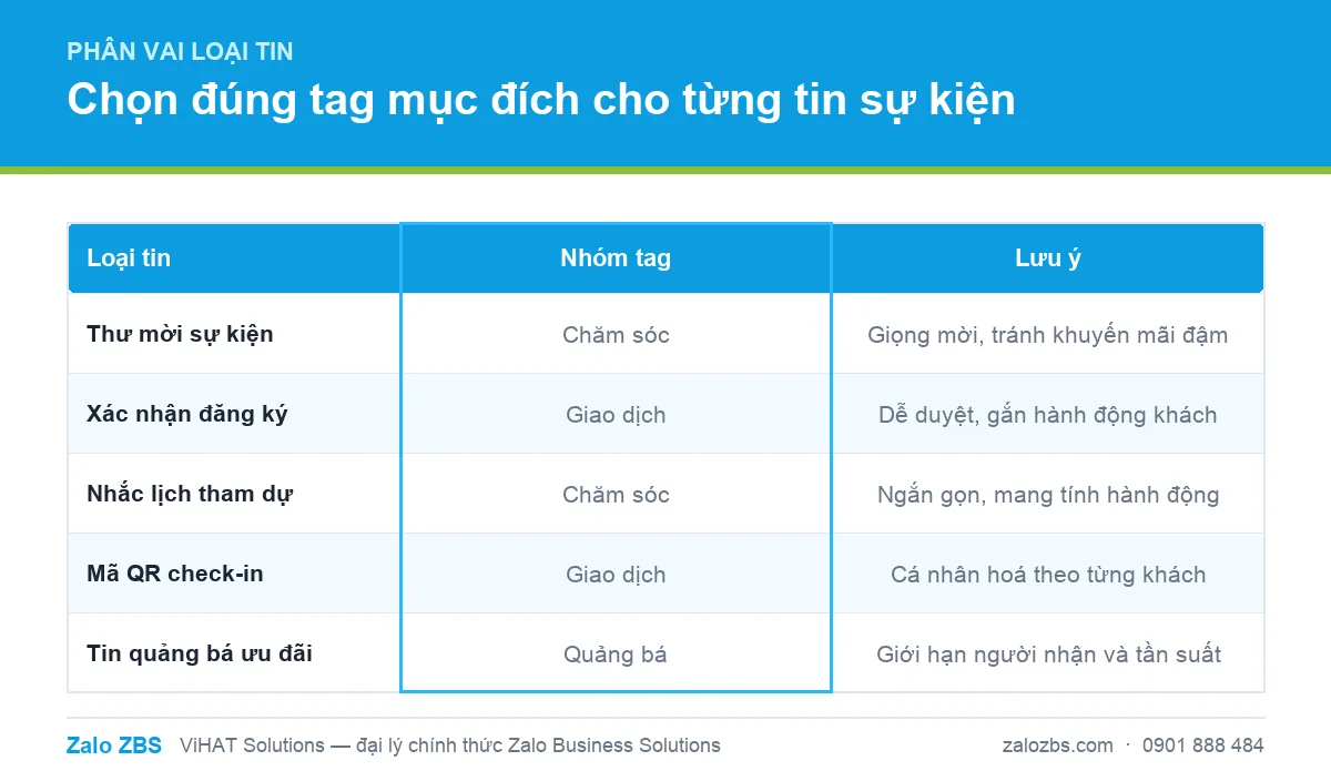 Phân vai từng tin vào đúng nhóm tag giúp mẫu được duyệt và tuân thủ chính sách.