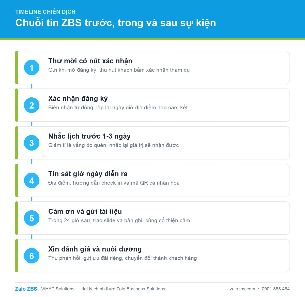 Chuỗi tin ZBS theo timeline biến danh sách đăng ký thành người thực sự tham dự.