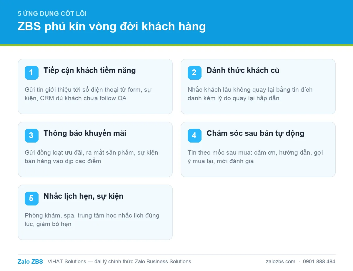 Năm ứng dụng cốt lõi của Zalo ZBS phủ kín vòng đời khách hàng từ tiếp cận tới giữ chân