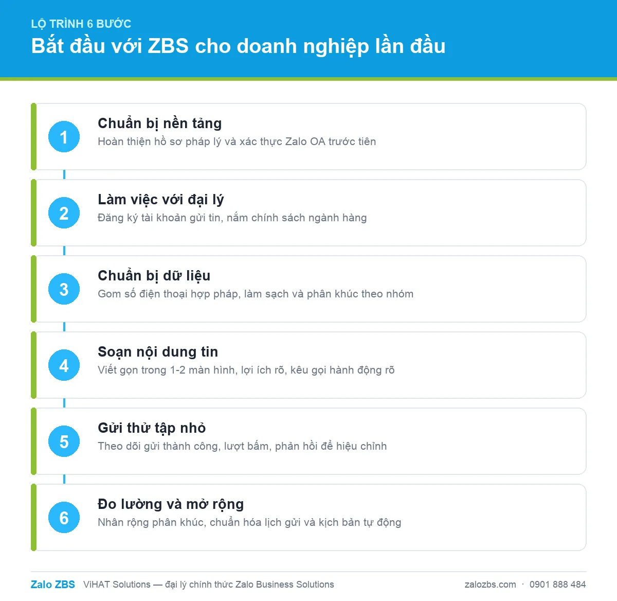 Lộ trình sáu bước triển khai Zalo ZBS cho doanh nghiệp lần đầu