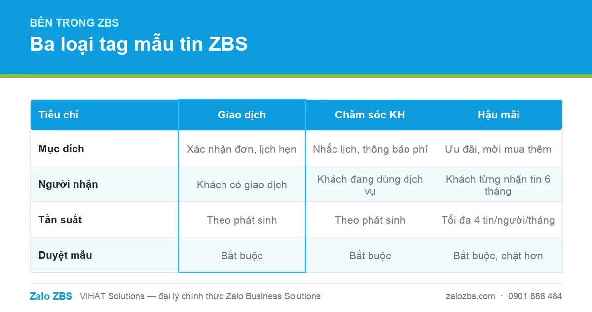 Ba loại tag mẫu tin bên trong ZBS: Giao dịch, Chăm sóc khách hàng và Hậu mãi