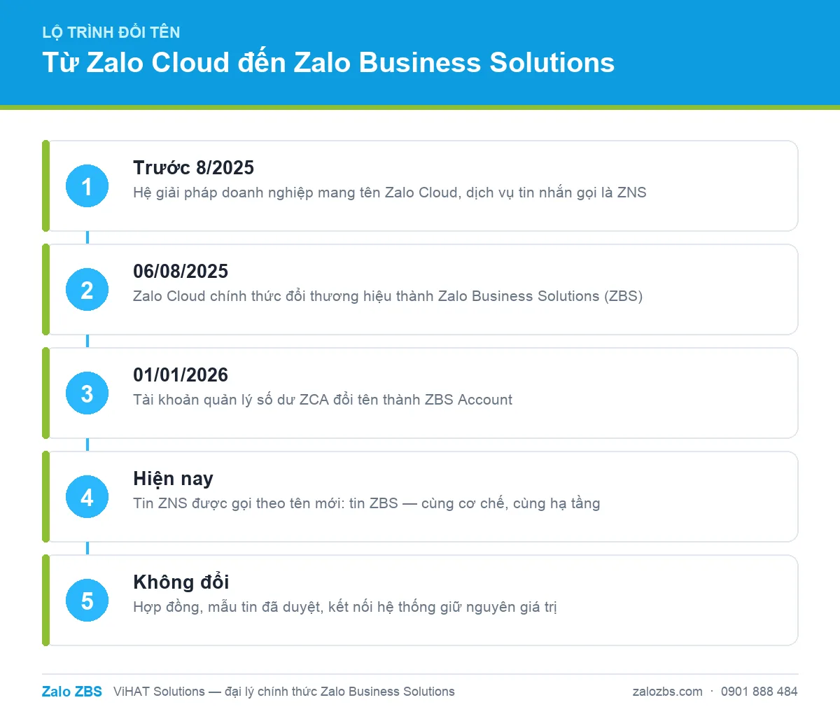 Lộ trình đổi tên từ Zalo Cloud và ZNS sang thương hiệu Zalo Business Solutions (ZBS)