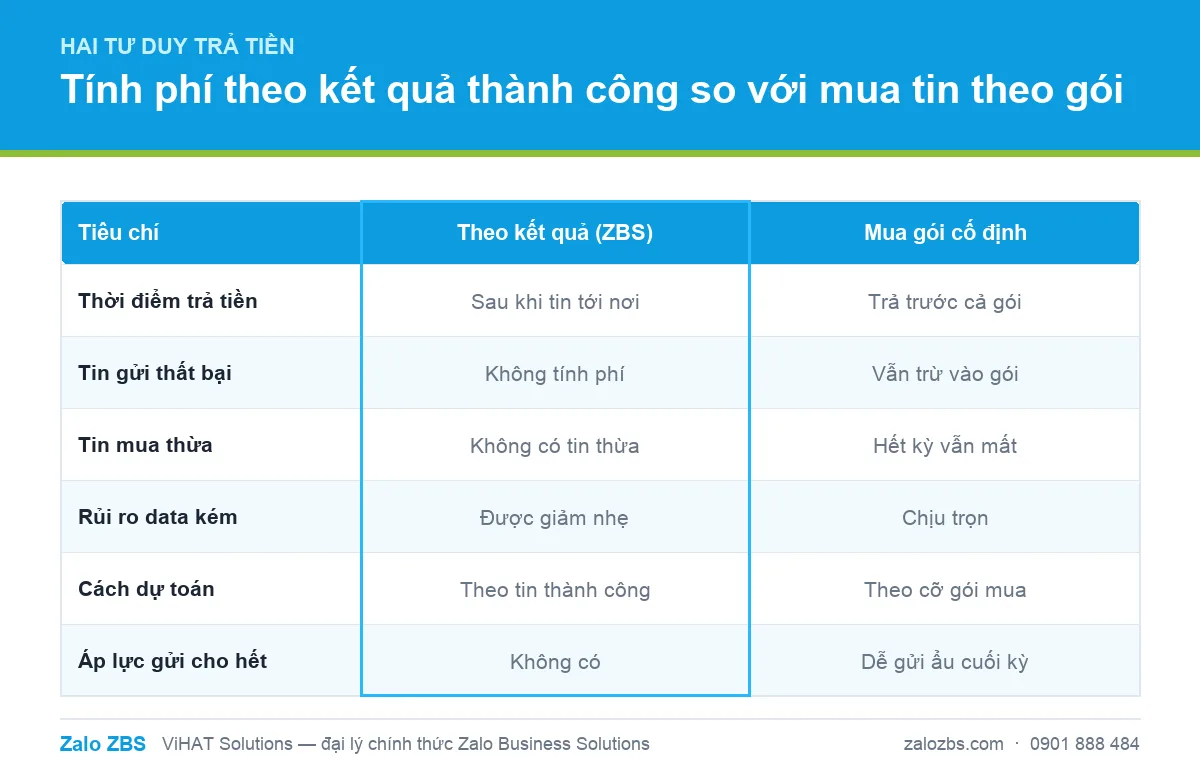 So sánh tư duy trả tiền theo kết quả thành công của ZBS với mô hình mua tin theo gói cố định