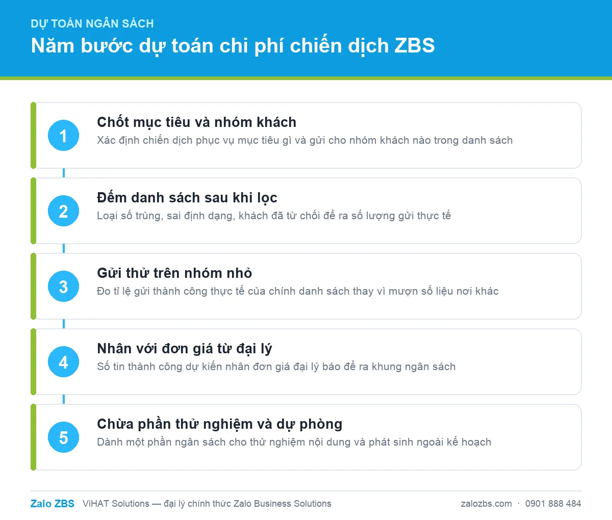 Năm bước dự toán chi phí chiến dịch ZBS xuất phát từ cơ chế tính phí theo kết quả