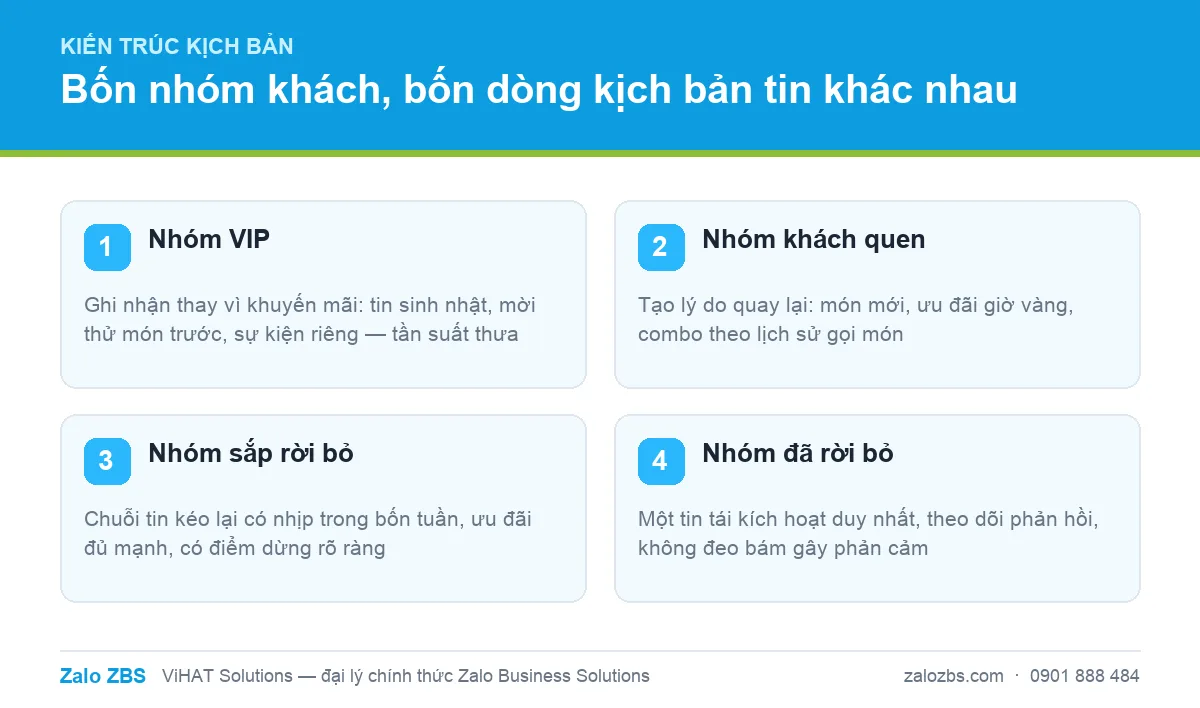 Bốn nhóm khách hàng và bốn dòng kịch bản tin ZBS tương ứng trong case study chuỗi F&B