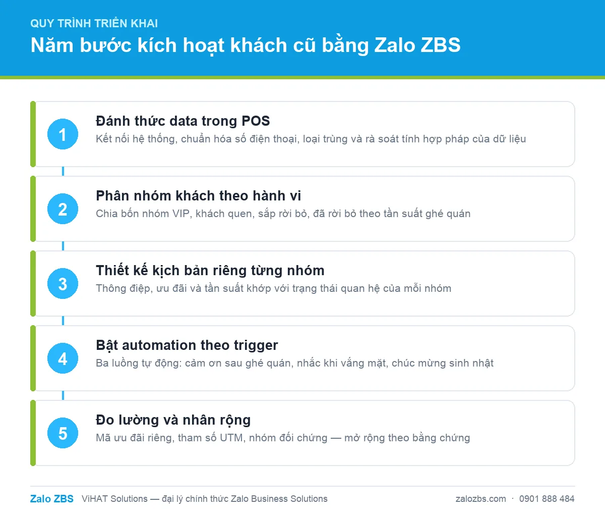 Năm bước triển khai Zalo ZBS cho chuỗi F&B, từ đánh thức data POS đến đo lường và nhân rộng